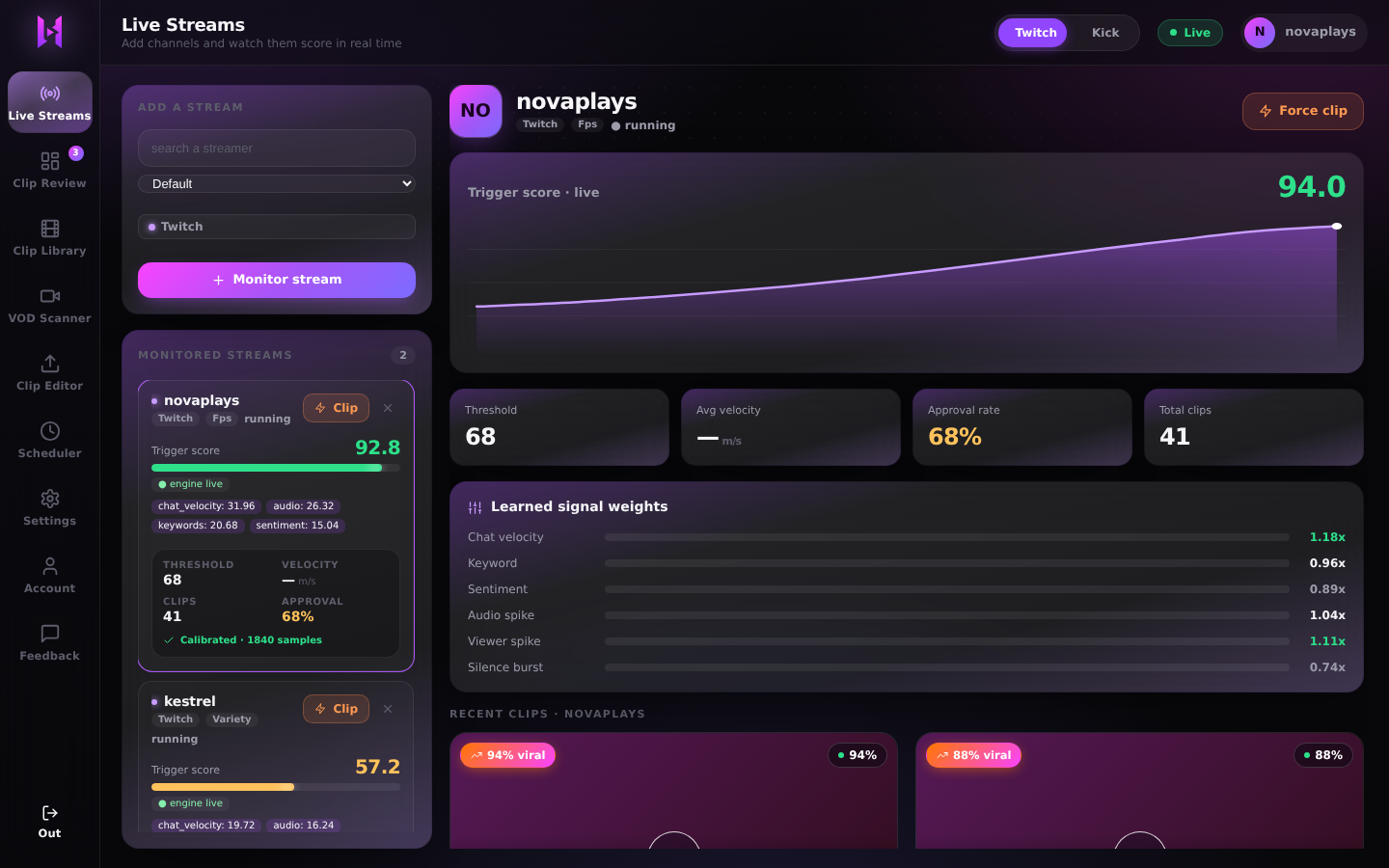 The Highlightz dashboard on the Live Streams tab: a monitored channel with a live trigger score of 94, its score chart climbing past the threshold, and the clips it has caught listed below.